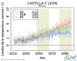 Castilla y Len. Temprature maximale: Annuel. Cambio de la temperatura mxima