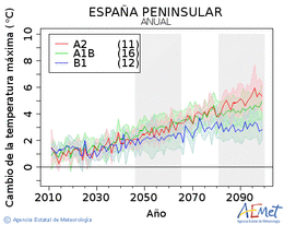 Espaa peninsular. Temperatura mxima: Anual. Canvi de la temperatura mxima