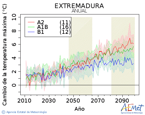 Extremadura. Gehieneko tenperatura: Urtekoa. Cambio de la temperatura mxima
