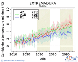 Extremadura. Temprature maximale: Annuel. Cambio de la temperatura mxima