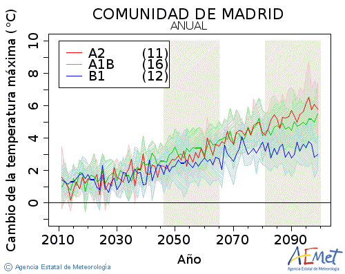 Comunidad de Madrid. Temperatura mxima: Anual. Cambio da temperatura mxima