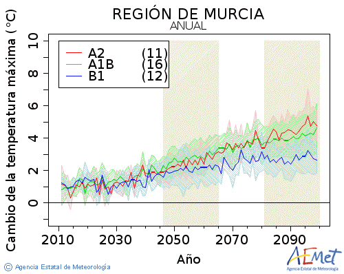 Regin de Murcia. Temperatura mxima: Anual. Cambio de la temperatura mxima
