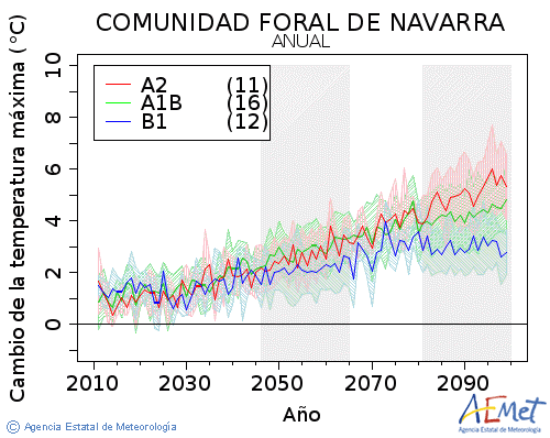 Comunidad Foral de Navarra. Temperatura mxima: Anual. Cambio da temperatura mxima