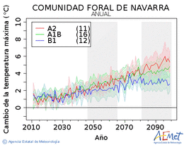 Comunidad Foral de Navarra. Temprature maximale: Annuel. Cambio de la temperatura mxima