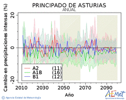 Principado de Asturias. Prezipitazioa: Urtekoa. Cambio en precipitaciones intensas