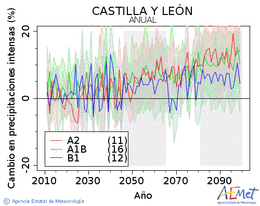 Castilla y Len. Precipitaci: Anual. Canvi en precipitacions intenses
