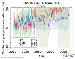 Castilla-La Mancha. Prezipitazioa: Urtekoa. Cambio en precipitaciones intensas