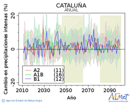 Catalua. Precipitation: Annual. Cambio en precipitaciones intensas