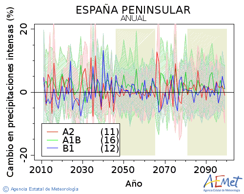 . Prezipitazioa: Urtekoa. Cambio en precipitaciones intensas