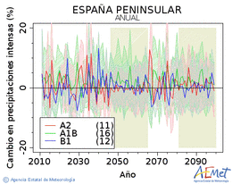 Espaa peninsular. Prcipitation: Annuel. Cambio en precipitaciones intensas