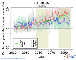 La Rioja. Precipitation: Annual. Cambio en precipitaciones intensas