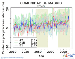 Comunidad de Madrid. Precipitacin: Anual. Cambio en precipitacins intensas