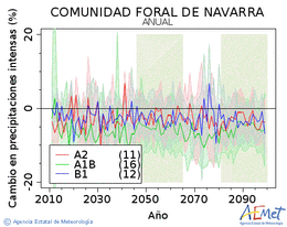 Comunidad Foral de Navarra. Prezipitazioa: Urtekoa. Cambio en precipitaciones intensas