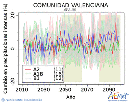 Comunitat Valenciana. Precipitacin: Anual. Cambio en precipitacins intensas
