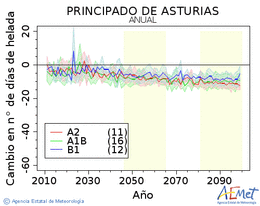 Principado de Asturias. Temperatura mnima: Anual. Cambio nmero de das de heladas