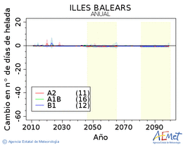 Illes Balears. Minimum temperature: Annual. Cambio nmero de das de heladas