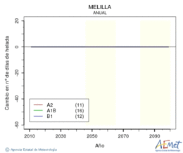 Ciudad de Melilla. Minimum temperature: Annual. Cambio nmero de das de heladas