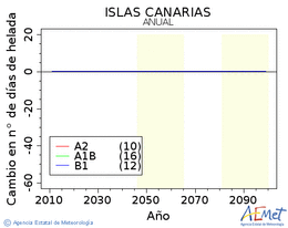 Canarias. Temperatura mnima: Anual. Canvi nombre de dies de gelades