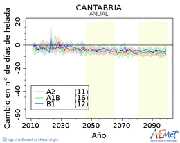Cantabria. Temperatura mnima: Anual. Cambio nmero de das de xeadas