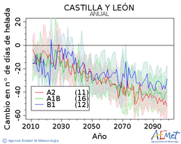 Castilla y Len. Temperatura mnima: Anual. Cambio nmero de das de heladas