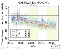 Castilla-La Mancha. Gutxieneko tenperatura: Urtekoa. Cambio nmero de das de heladas