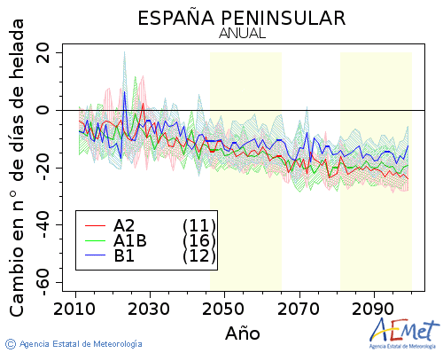 . Temperatura mnima: Anual. Canvi nombre de dies de gelades