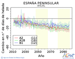 Espaa peninsular. Temprature minimale: Annuel. Cambio nmero de das de heladas