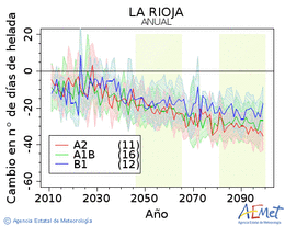 La Rioja. Minimum temperature: Annual. Cambio nmero de das de heladas