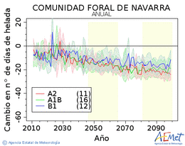 Comunidad Foral de Navarra. Minimum temperature: Annual. Cambio nmero de das de heladas