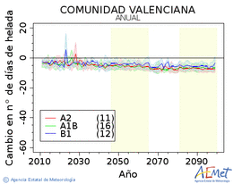 Comunitat Valenciana. Temperatura mnima: Anual. Cambio nmero de das de heladas