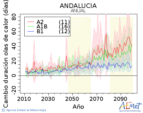 Andaluca. Temperatura mxima: Anual. Cambio de duracin olas de calor
