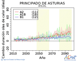 Principado de Asturias. Maximum temperature: Annual. Cambio de duracin olas de calor