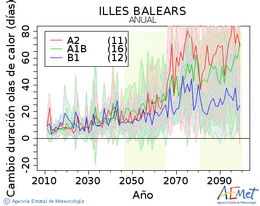 Illes Balears. Maximum temperature: Annual. Cambio de duracin olas de calor