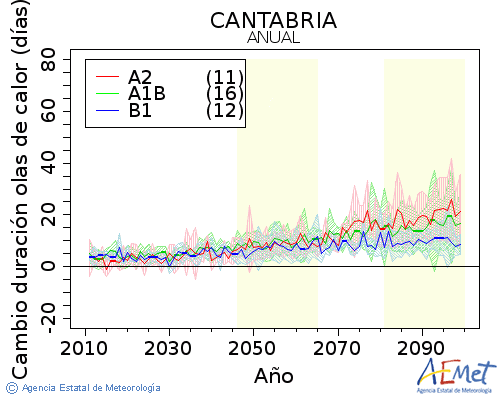 Cantabria. Temperatura mxima: Anual. Cambio de duracin ondas de calor