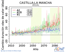Castilla-La Mancha. Temperatura mxima: Anual. Canvi de durada onades de calor