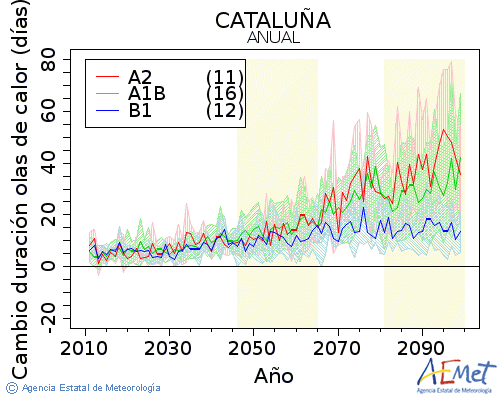Catalua. Temperatura mxima: Anual. Cambio de duracin olas de calor