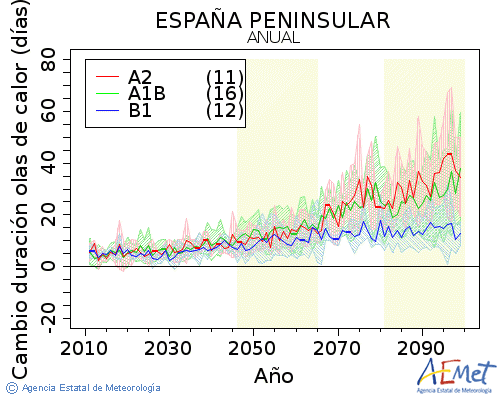 . Gehieneko tenperatura: Urtekoa. Cambio de duracin olas de calor