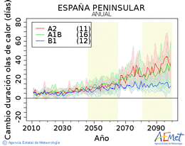 España peninsular. Temperatura máxima: Anual. Cambio de duración ondas de calor