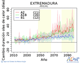 Extremadura. Temperatura mxima: Anual. Canvi de durada onades de calor