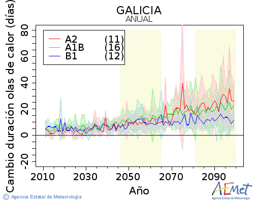 Galicia. Temperatura mxima: Anual. Cambio de duracin olas de calor