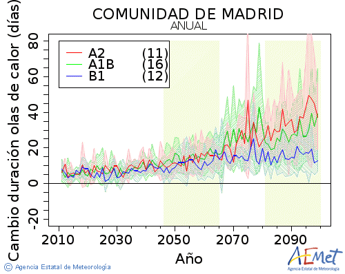 Comunidad de Madrid. Maximum temperature: Annual. Cambio de duracin olas de calor