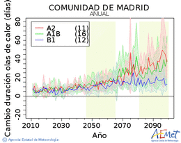 Comunidad de Madrid. Temprature maximale: Annuel. Cambio de duracin olas de calor
