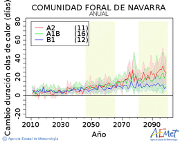 Comunidad Foral de Navarra. Temprature maximale: Annuel. Cambio de duracin olas de calor