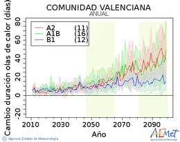 Comunitat Valenciana. Temperatura mxima: Anual. Canvi de durada onades de calor