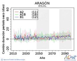 Aragn. Precipitation: Annual. Cambio duracin periodos secos