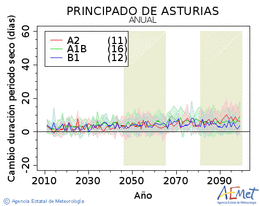 Principado de Asturias. Precipitacin: Anual. Cambio duracin perodos secos