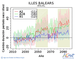 Illes Balears. Precipitacin: Anual. Cambio duracin periodos secos