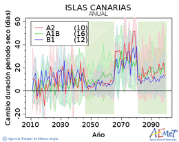 Canarias. Prezipitazioa: Urtekoa. Cambio duracin periodos secos