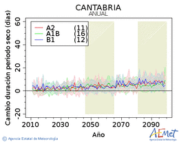 Cantabria. Precipitation: Annual. Cambio duracin periodos secos