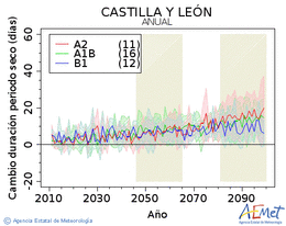 Castilla y Len. Precipitaci: Anual. Canvi durada perodes secs